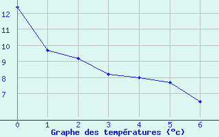 Courbe de tempratures pour Jalogny (71)