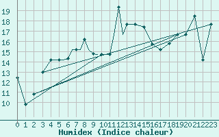 Courbe de l'humidex pour Petrozavodsk