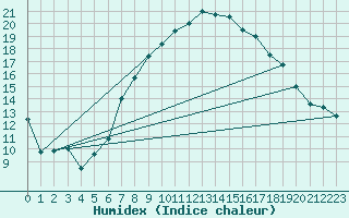 Courbe de l'humidex pour Ble - Binningen (Sw)