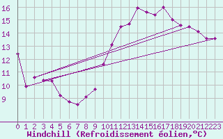 Courbe du refroidissement olien pour Roanne (42)