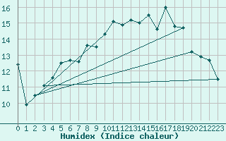 Courbe de l'humidex pour Machrihanish