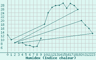 Courbe de l'humidex pour Lans-en-Vercors (38)
