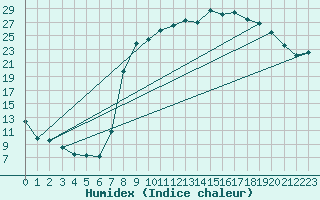 Courbe de l'humidex pour Figari (2A)