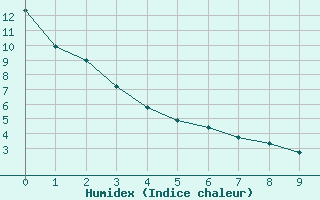 Courbe de l'humidex pour Gillam, Man.