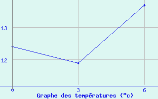 Courbe de tempratures pour Falesti