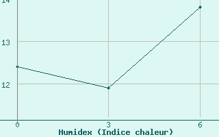 Courbe de l'humidex pour Falesti