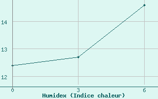 Courbe de l'humidex pour Graskop