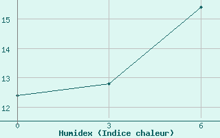 Courbe de l'humidex pour Kamemka