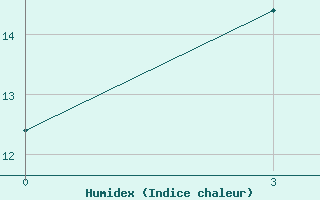 Courbe de l'humidex pour Ust'-omchug