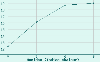 Courbe de l'humidex pour Yarolin