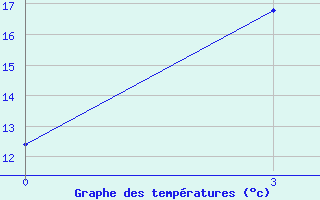 Courbe de tempratures pour Ermakovskoe