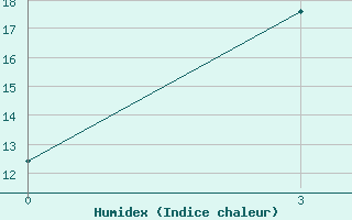 Courbe de l'humidex pour Ujuk