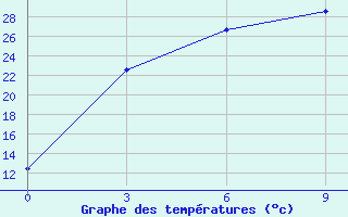 Courbe de tempratures pour Dzhusaly