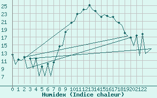 Courbe de l'humidex pour Porto / Pedras Rubras