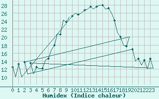Courbe de l'humidex pour Timisoara