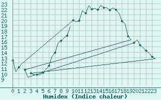 Courbe de l'humidex pour Hannover