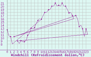 Courbe du refroidissement olien pour Torino / Caselle