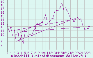 Courbe du refroidissement olien pour Huesca (Esp)