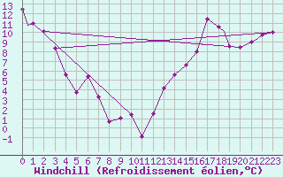 Courbe du refroidissement olien pour Lloydminister, Alta.