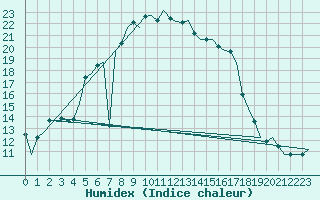 Courbe de l'humidex pour Tivat