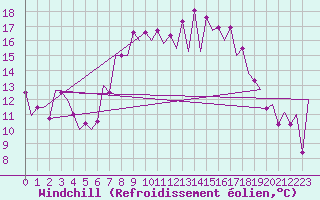 Courbe du refroidissement olien pour Asturias / Aviles