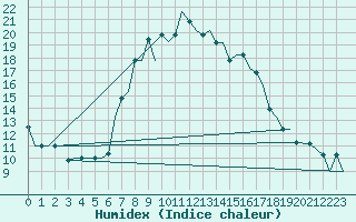 Courbe de l'humidex pour Dar-El-Beida