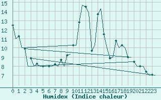 Courbe de l'humidex pour Braunschweig