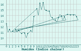 Courbe de l'humidex pour Almeria / Aeropuerto