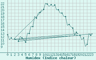 Courbe de l'humidex pour Pecs / Pogany