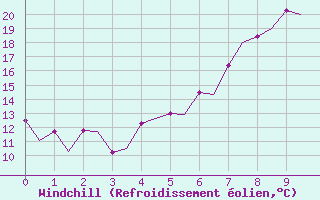 Courbe du refroidissement olien pour Linkoping / Malmen