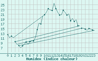 Courbe de l'humidex pour Samedam-Flugplatz