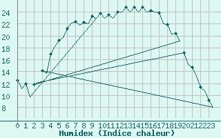 Courbe de l'humidex pour Jyvaskyla