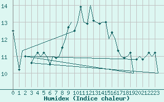 Courbe de l'humidex pour Menorca / Mahon