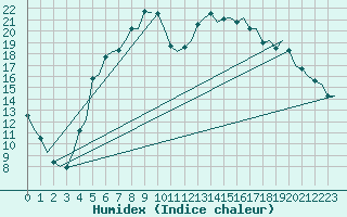 Courbe de l'humidex pour Linkoping / Malmen