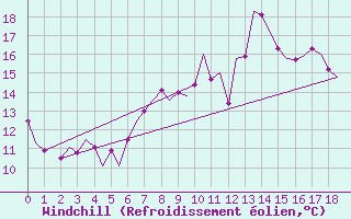 Courbe du refroidissement olien pour Leconfield