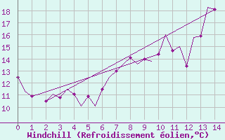 Courbe du refroidissement olien pour Leconfield