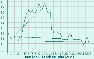 Courbe de l'humidex pour Adler