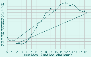 Courbe de l'humidex pour Schleswig-Jagel