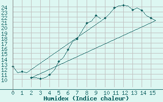 Courbe de l'humidex pour Schleswig-Jagel