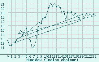 Courbe de l'humidex pour Murcia / San Javier