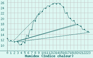 Courbe de l'humidex pour Szeged