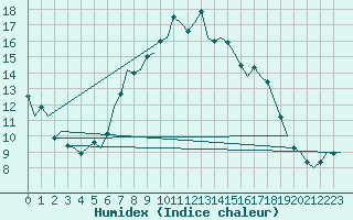 Courbe de l'humidex pour Eindhoven (PB)