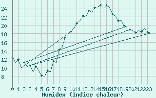 Courbe de l'humidex pour Logrono (Esp)