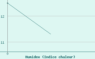 Courbe de l'humidex pour Linkoping / Malmen