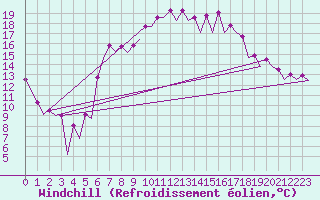 Courbe du refroidissement olien pour Belfast / Aldergrove Airport