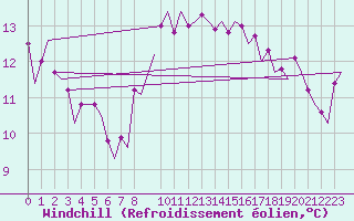 Courbe du refroidissement olien pour Kuusamo