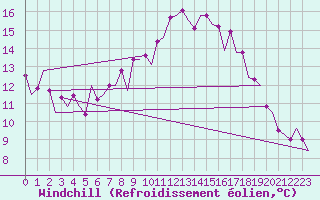 Courbe du refroidissement olien pour Santander / Parayas