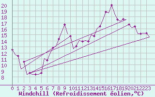 Courbe du refroidissement olien pour Karlstad