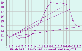 Courbe du refroidissement olien pour Brize Norton