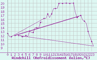 Courbe du refroidissement olien pour Birmingham / Airport